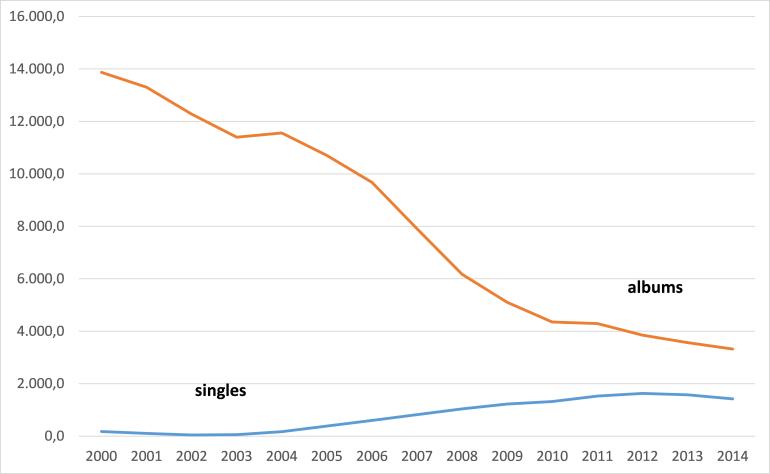 figure-1-album-and-singles-sales-in-the-us-2000-2014